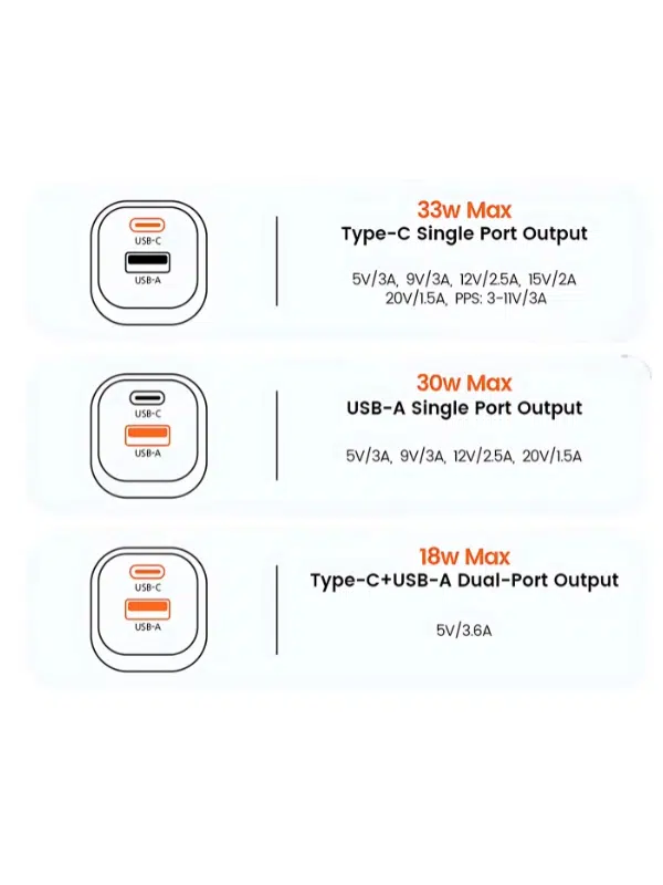 Toocki Cargador Rápido GaN 33W | QC3.0 + PD | USB-C & USB-A