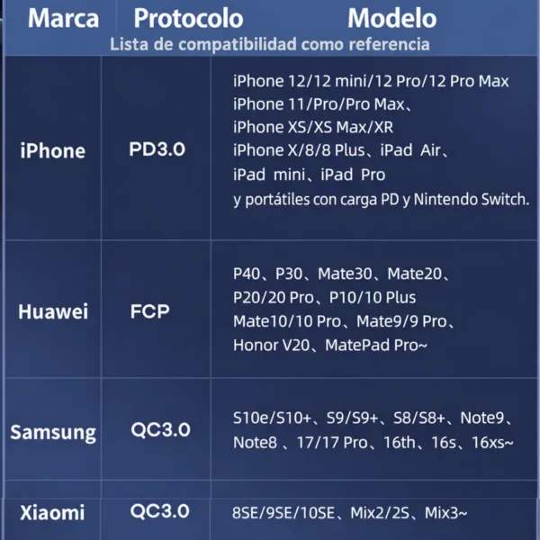 Lista de compatibilidad del cargador tipo C 30W Remax RP-U82 con iPhone, Huawei, Samsung y Xiaomi